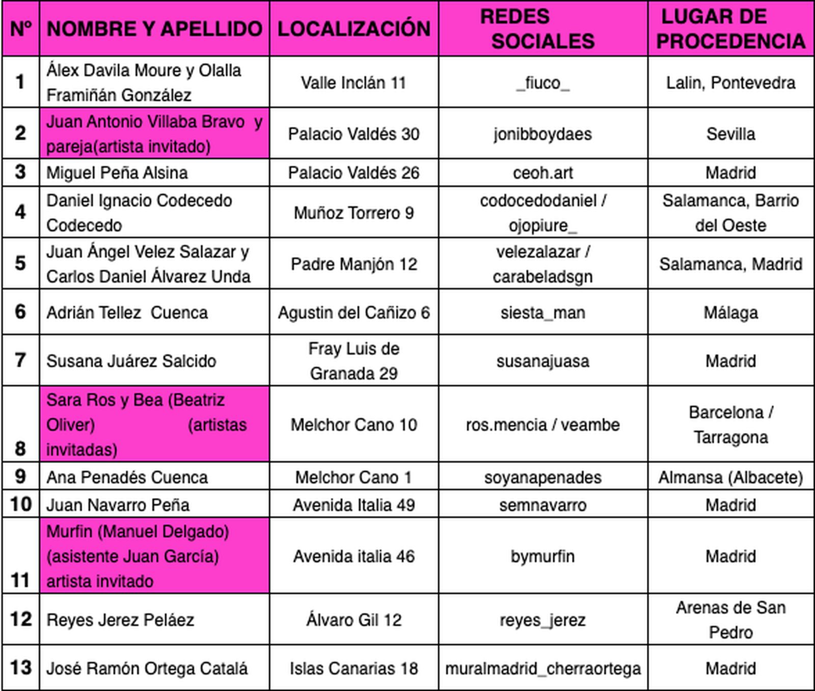 Localizaciones de los artistas en el barrio del Oeste