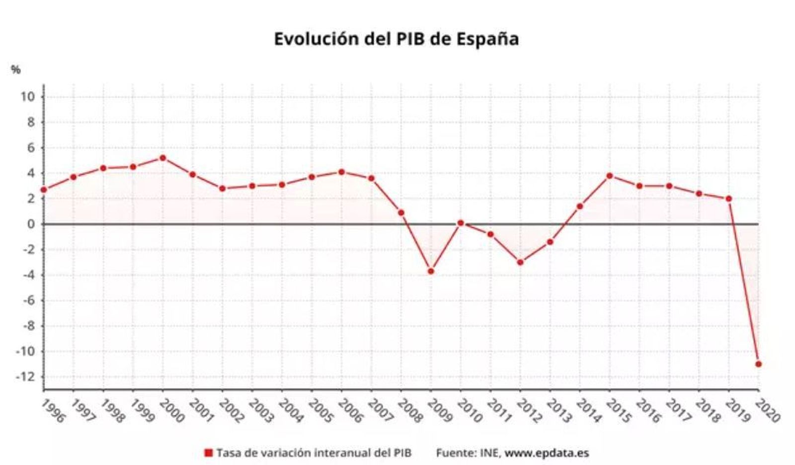 Evolución del PIB