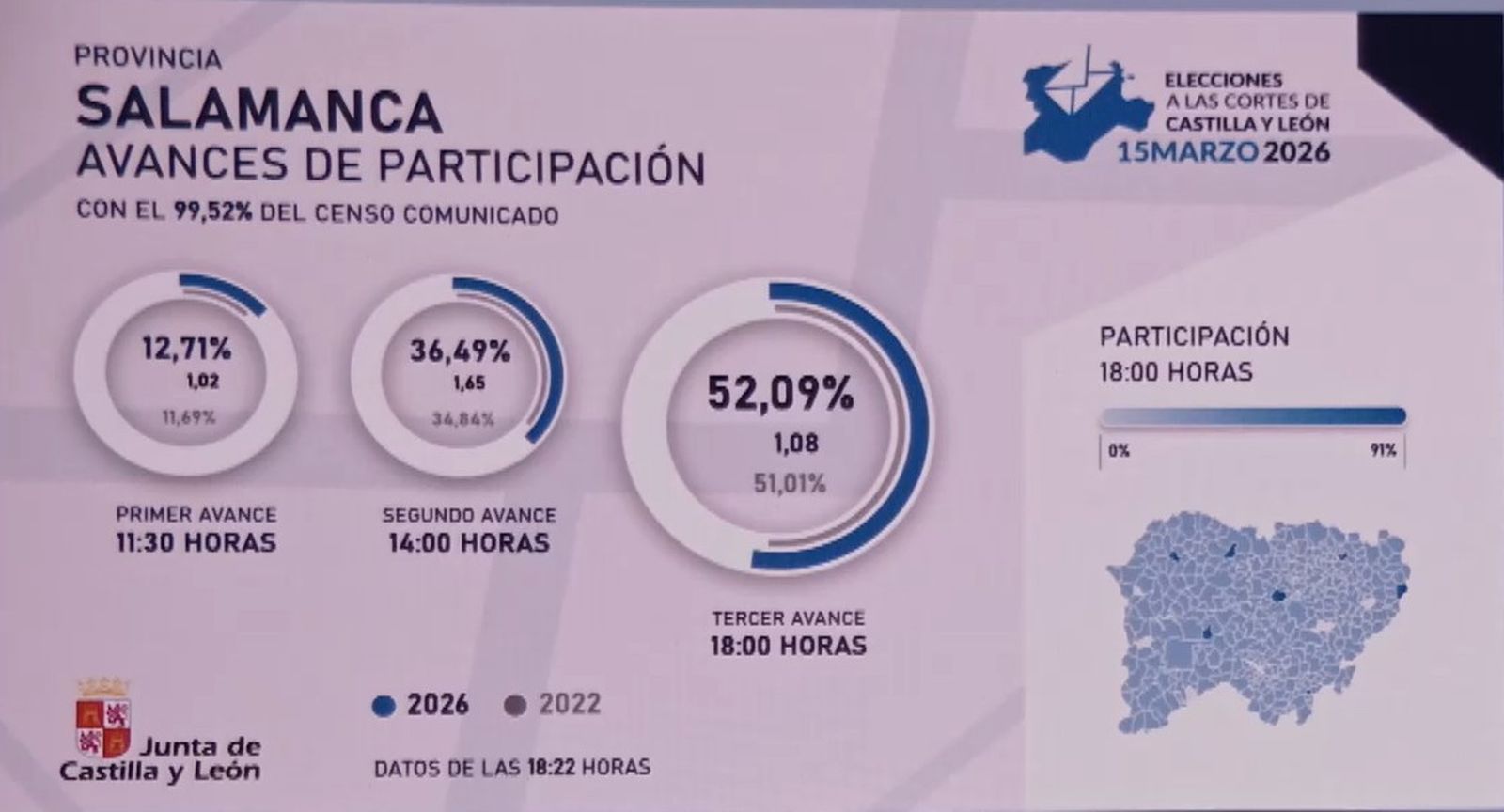 Participación en Salamanca en el tercer avances de las elecciones del 15M