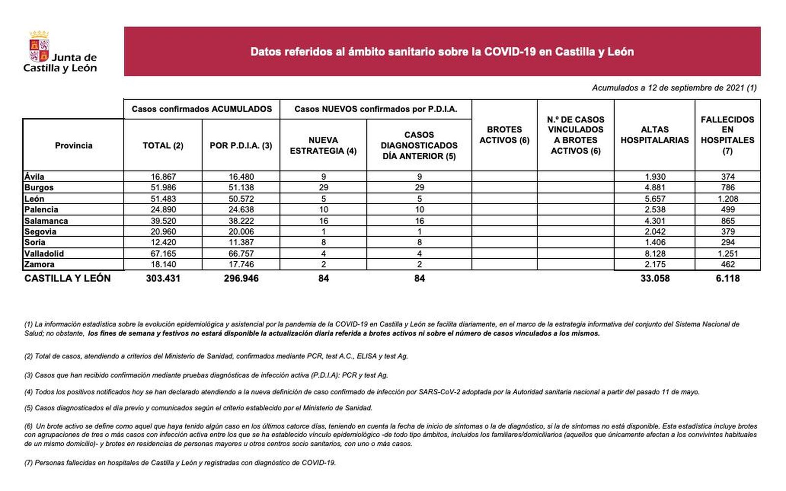Datos COVID 12 de septiembre