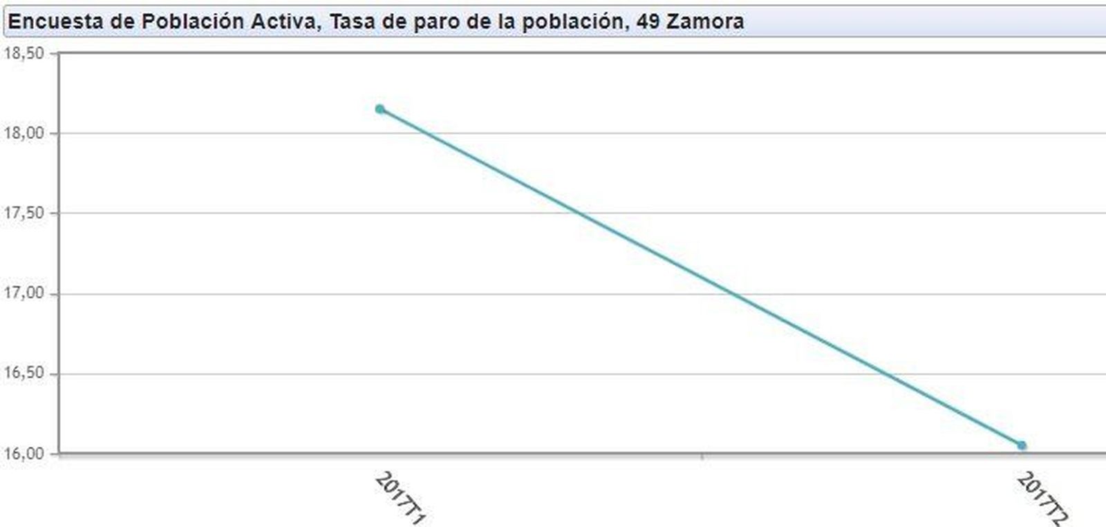 La Encuesta de Población Activa registra 13.200 parados en Zamora