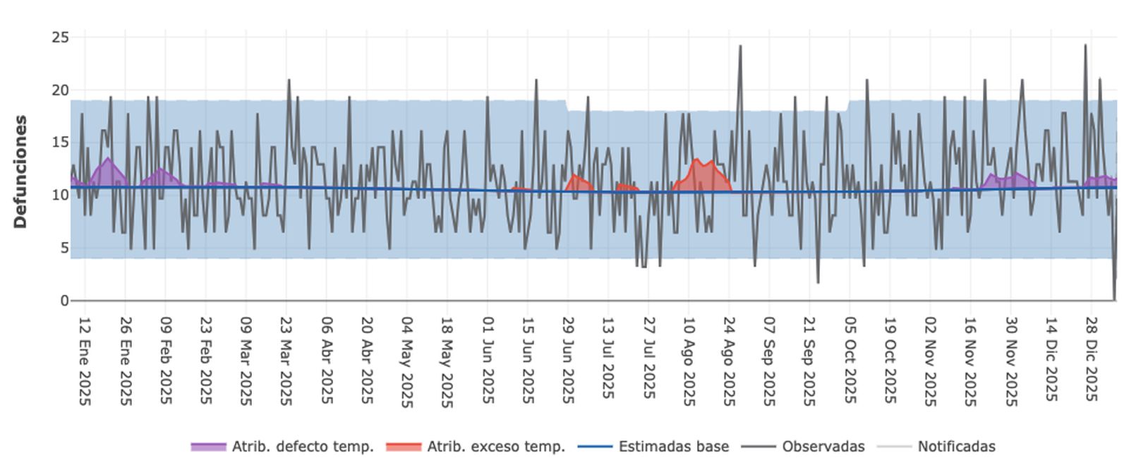 Gráfico con las muertes atribuibles a las temperaturas por periodos en Salamanca