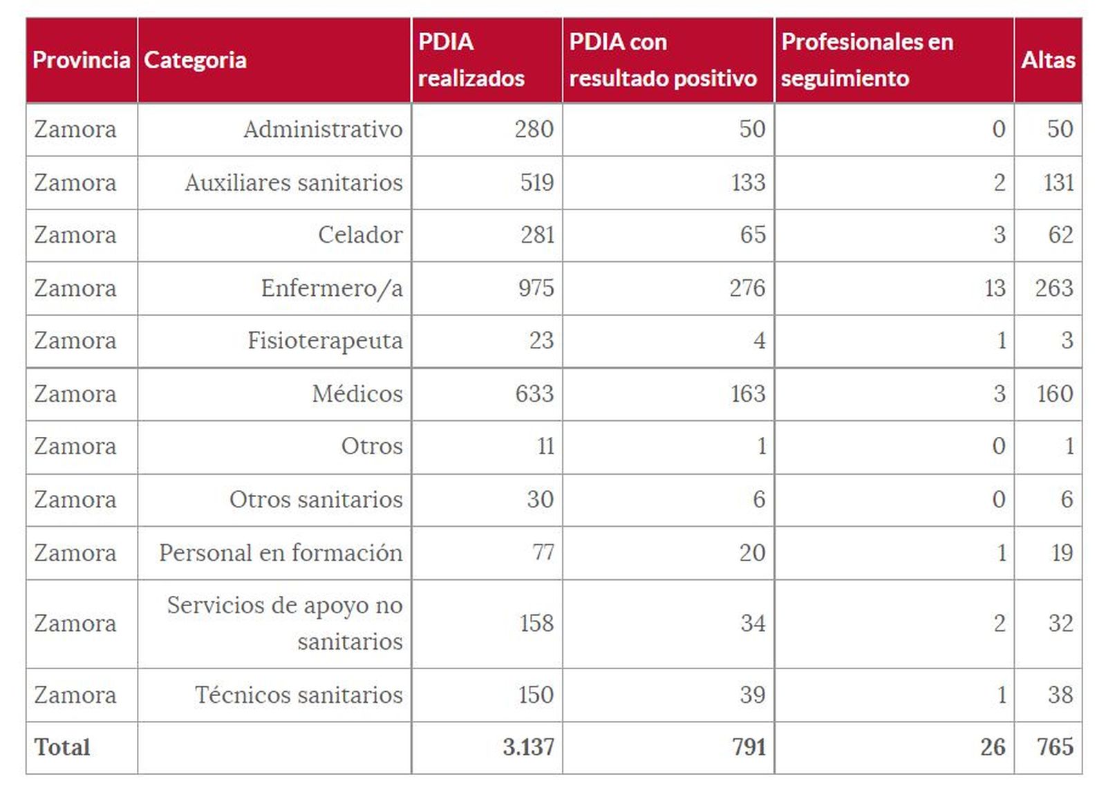 Tabla del coronavirus entre los sanitarios zamoranos a 2 de marzo