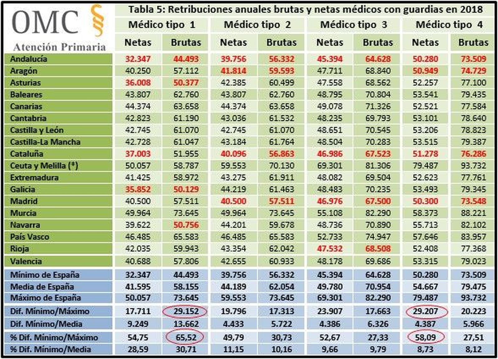 Tabla guardias y sueldo