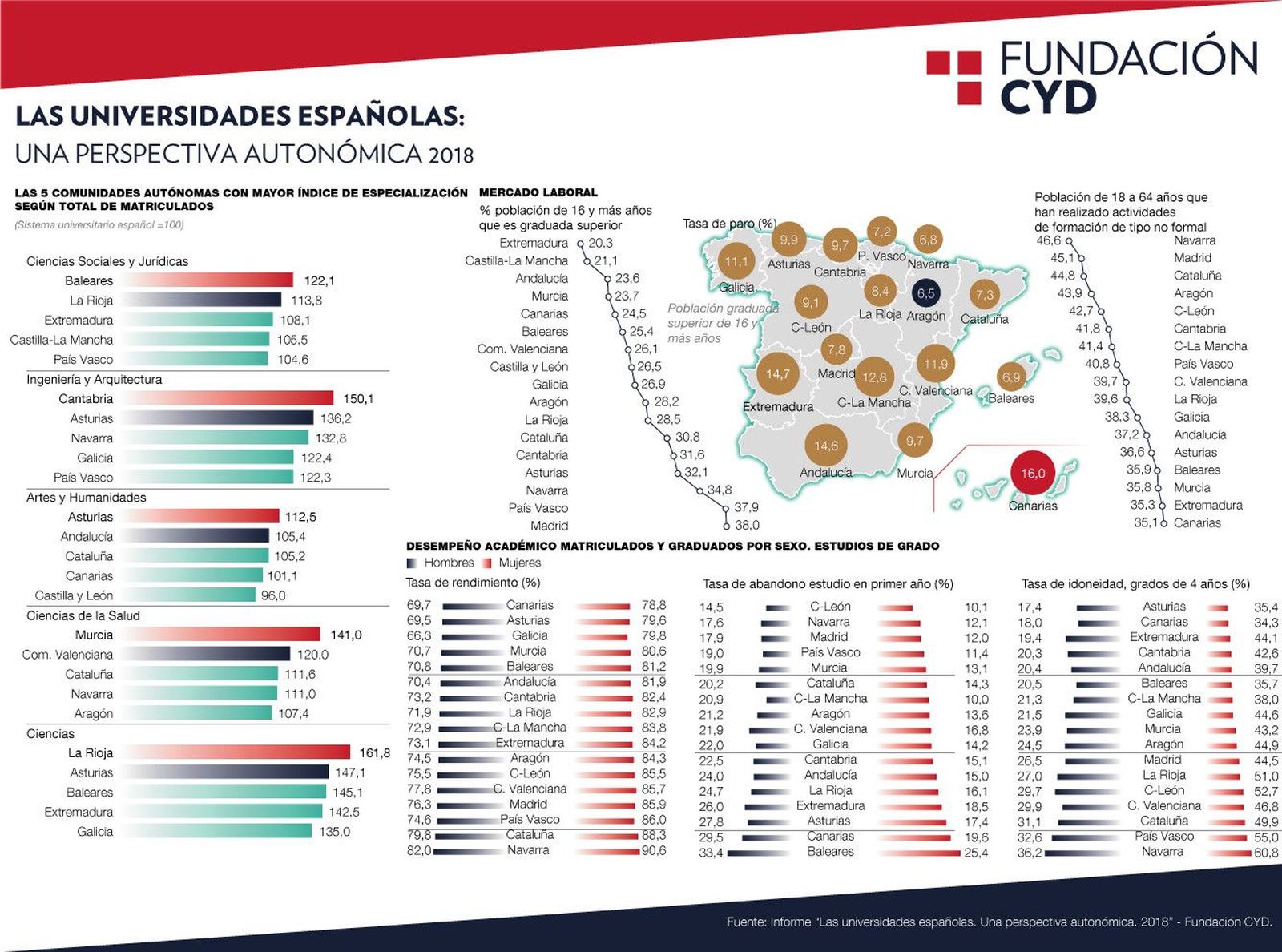 INFOGRAFu00cdA INFORME REGIONAL FUNDACION CYD DATOS GLOBALES
