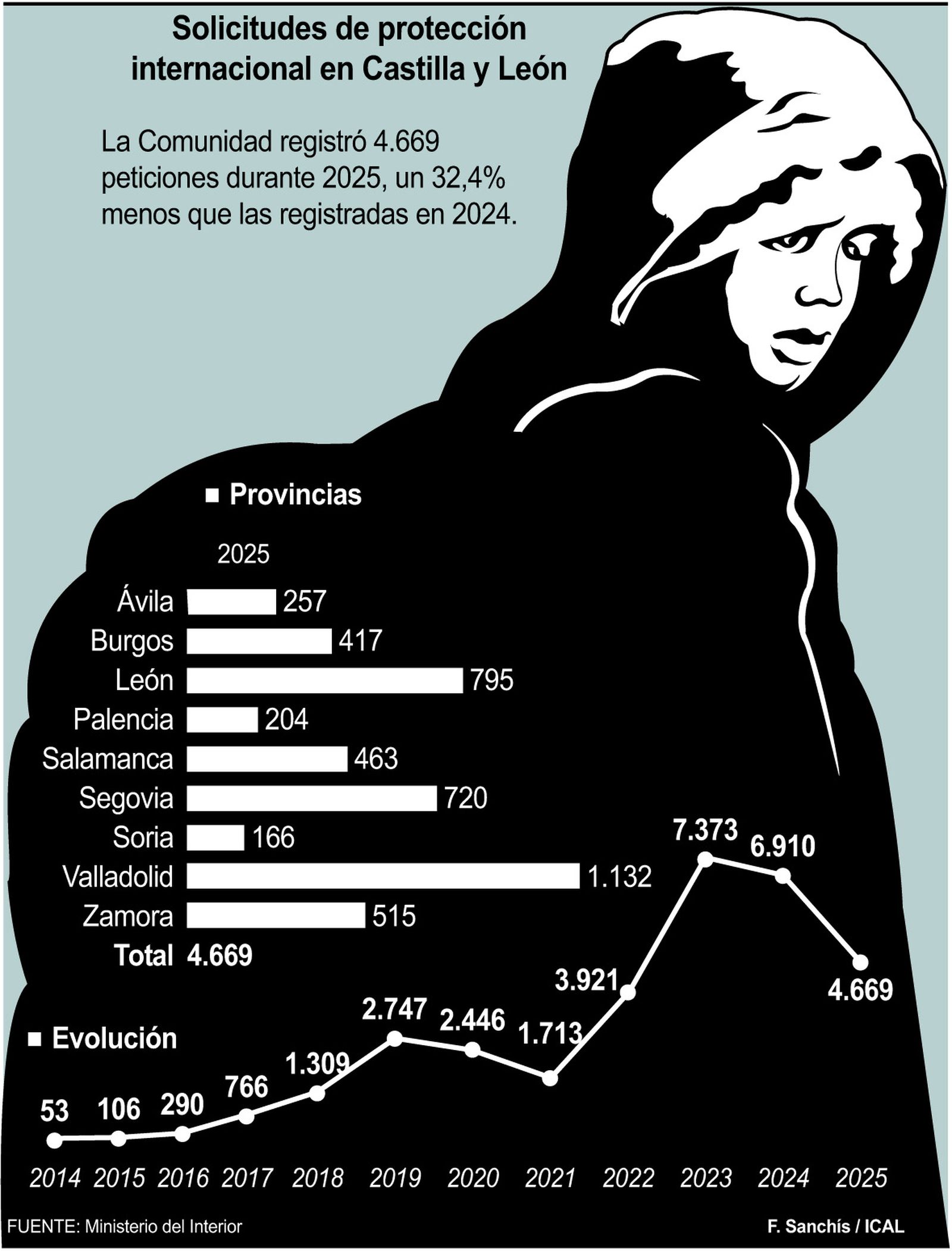 Solicitudes de protección internacional en Castilla y León