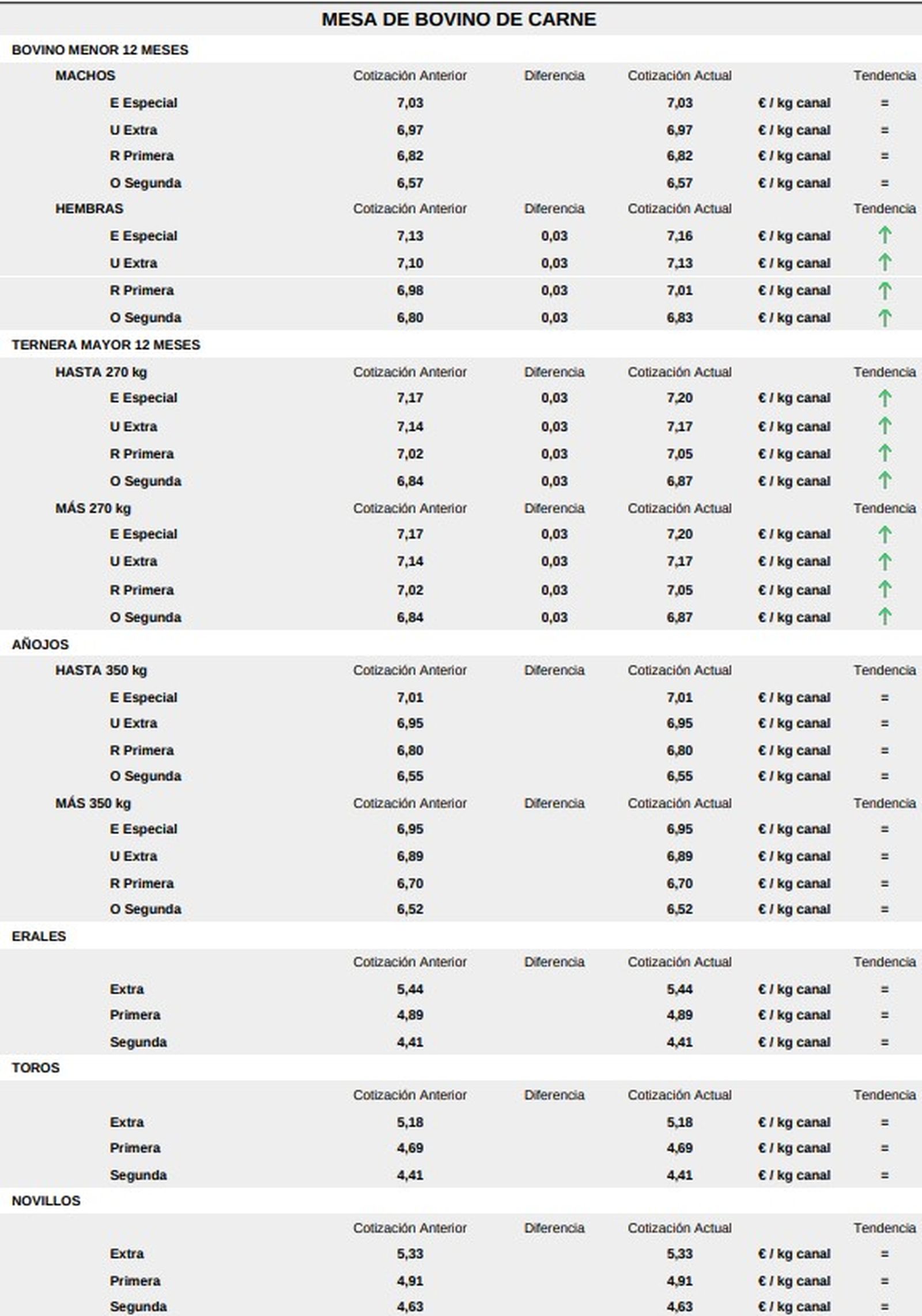 Mesa de bovino de carne 11 de agosto 2025