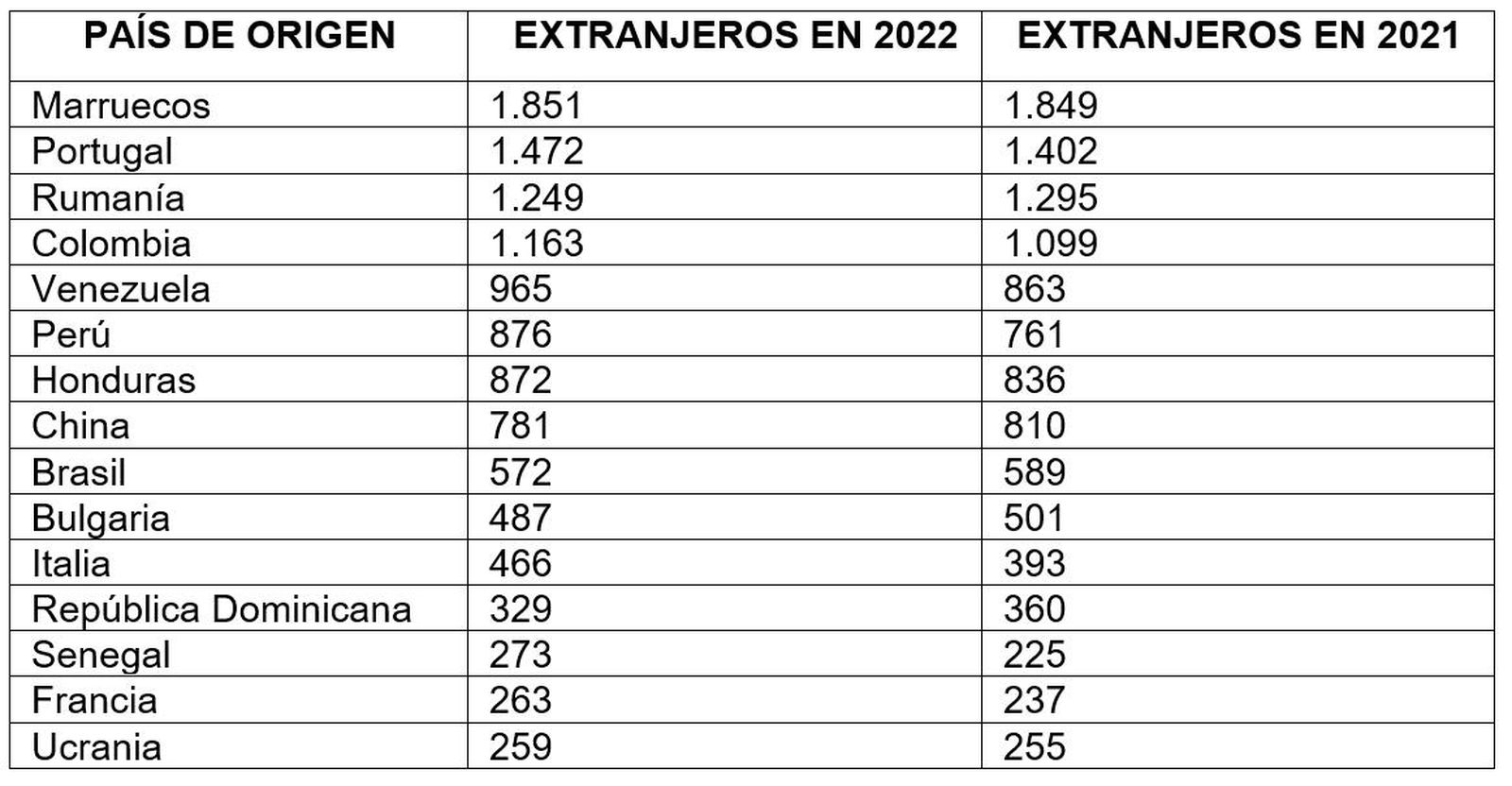 Pais de origen de los extranjeros registrados en Salamanca en 2021 y 2022. Fuente INE