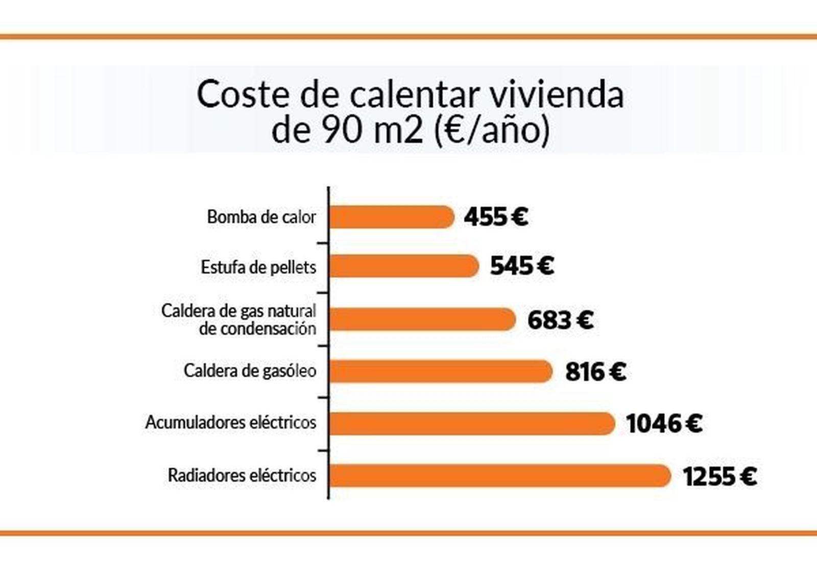 Gráfico comparativo elaborado por OCU