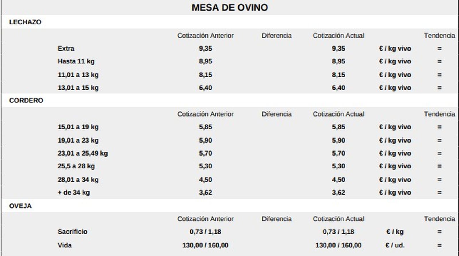 Mesa de ovino lonja salamanca 15 dic 2025