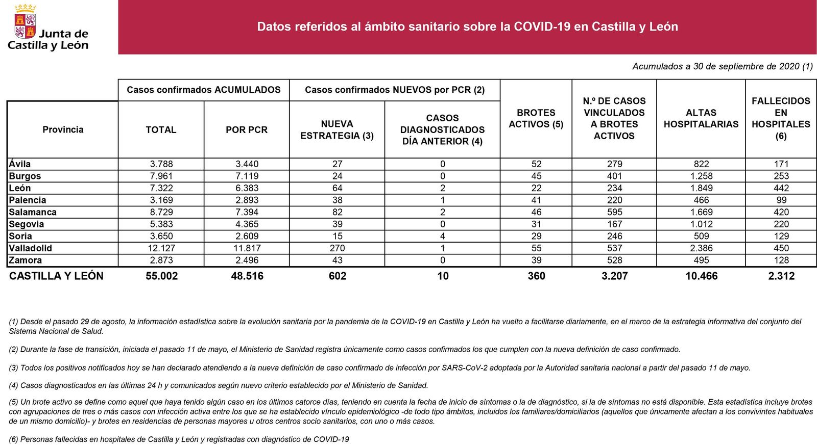 2020 09 30 Estadu00edstica COVID 19 situaciu00f3n 30 septiembre