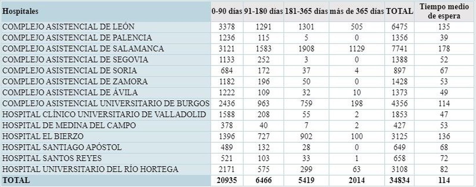 lista espera todos hospitales cyl lista espera todos hospitales cyl