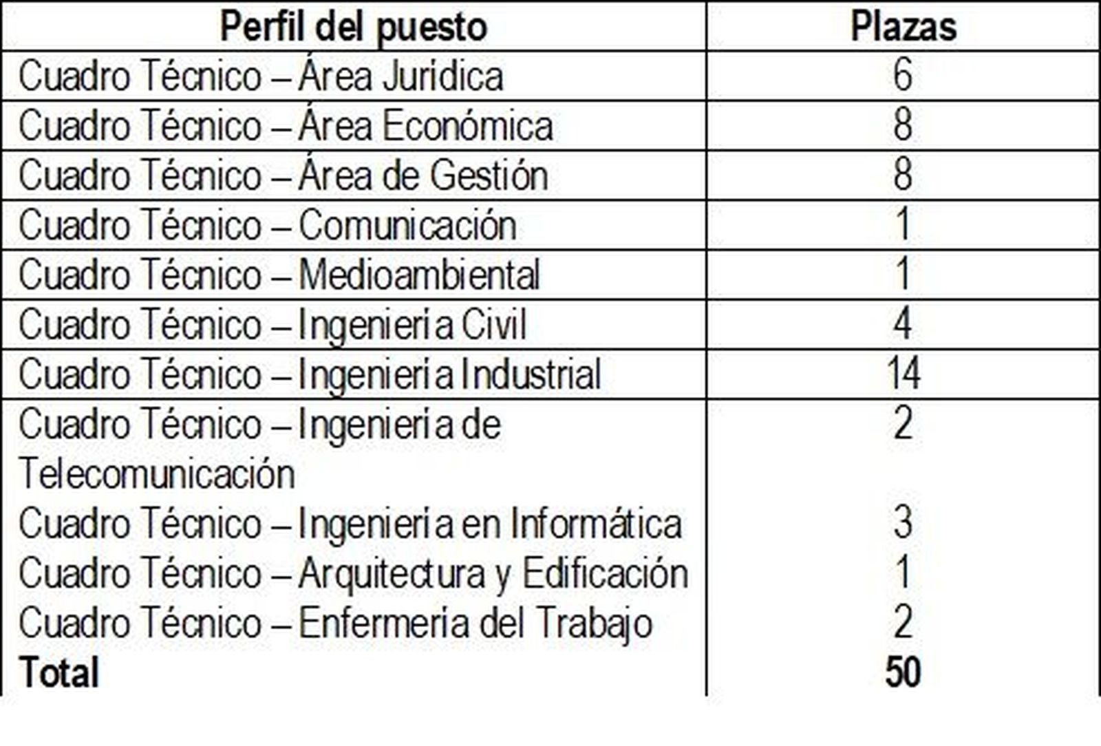 Plazas para puestos intermedios de Adif
