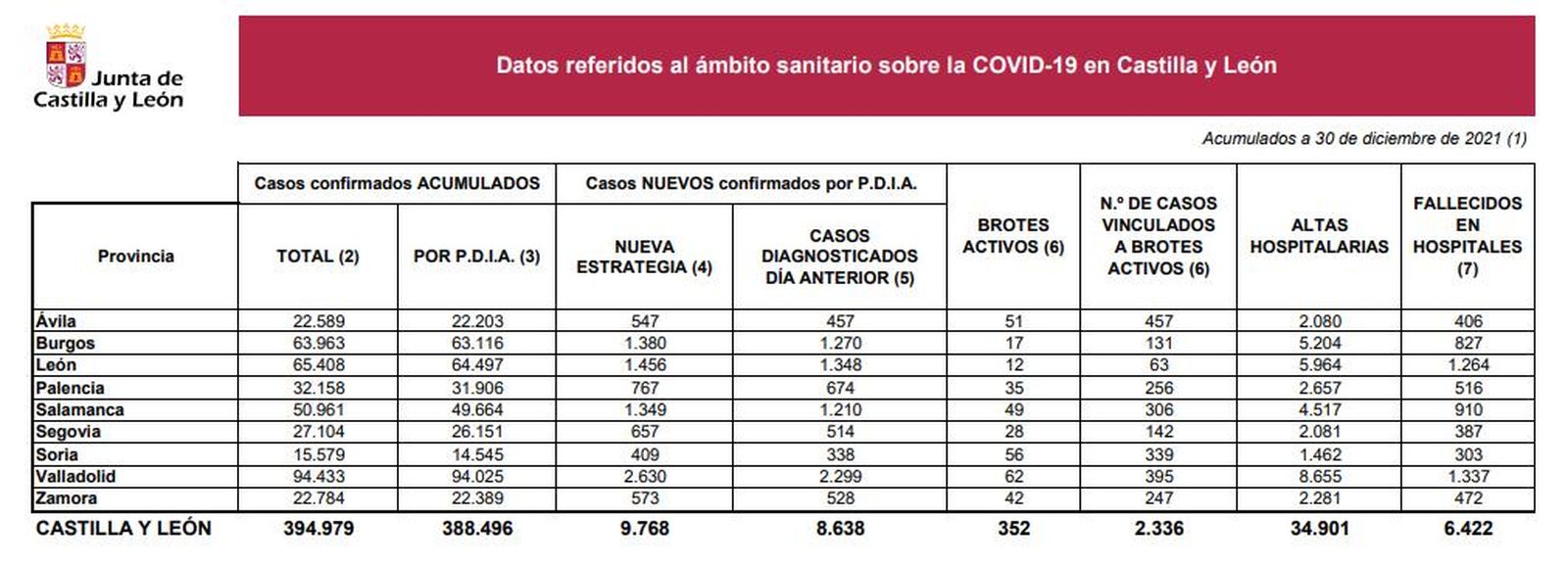 Tabla informativa de la situación epidemiológica de Castilla y León