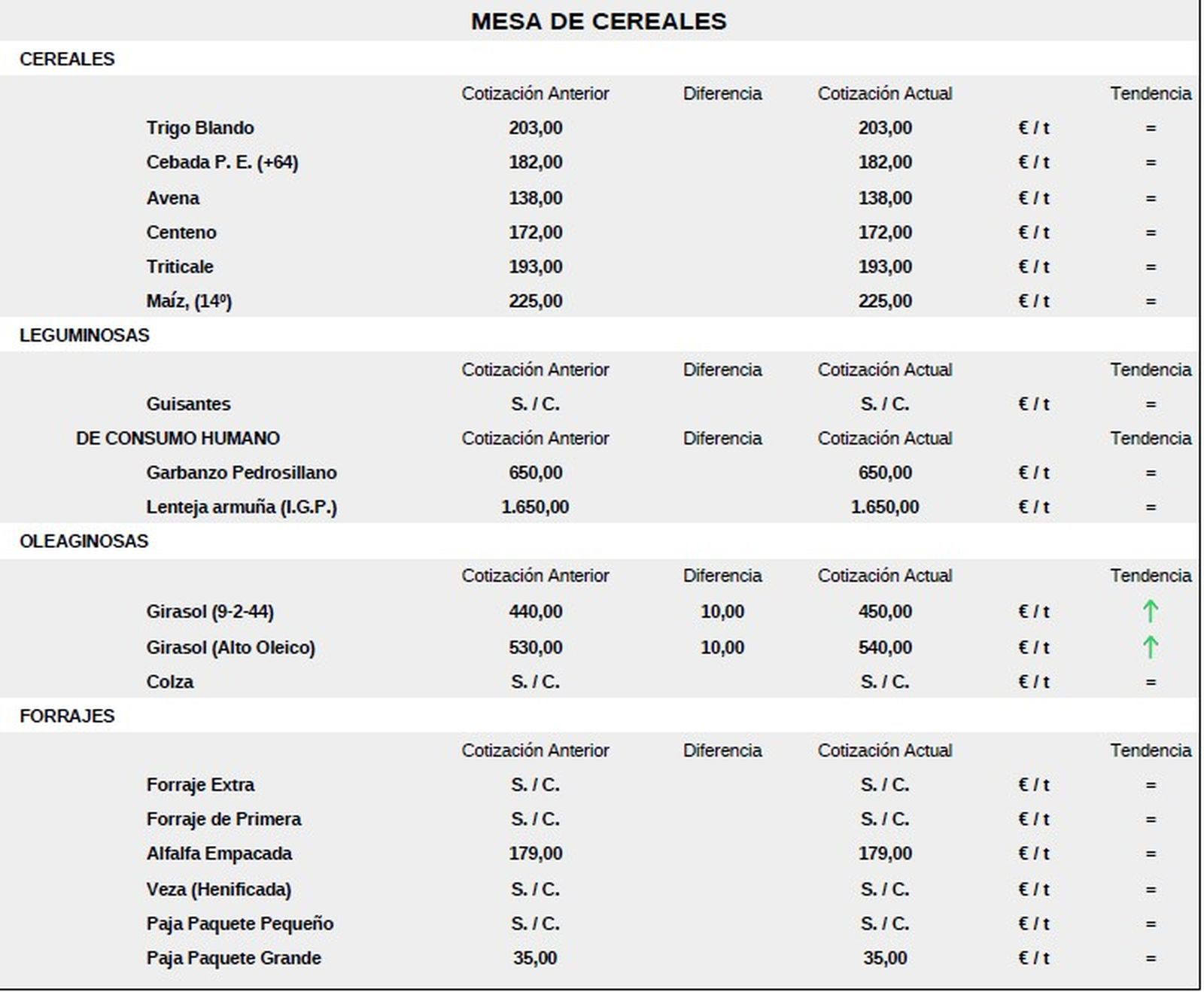 Mesa de cereales lonja 29 septiembre 25