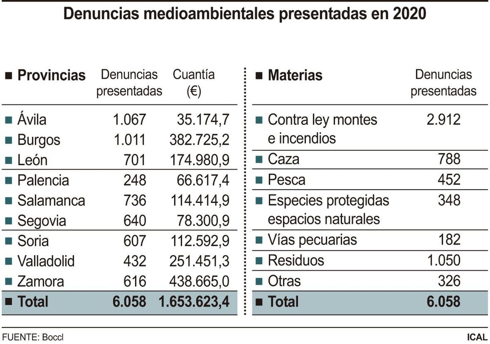 Denuncias medioambientales presentadas en 2020