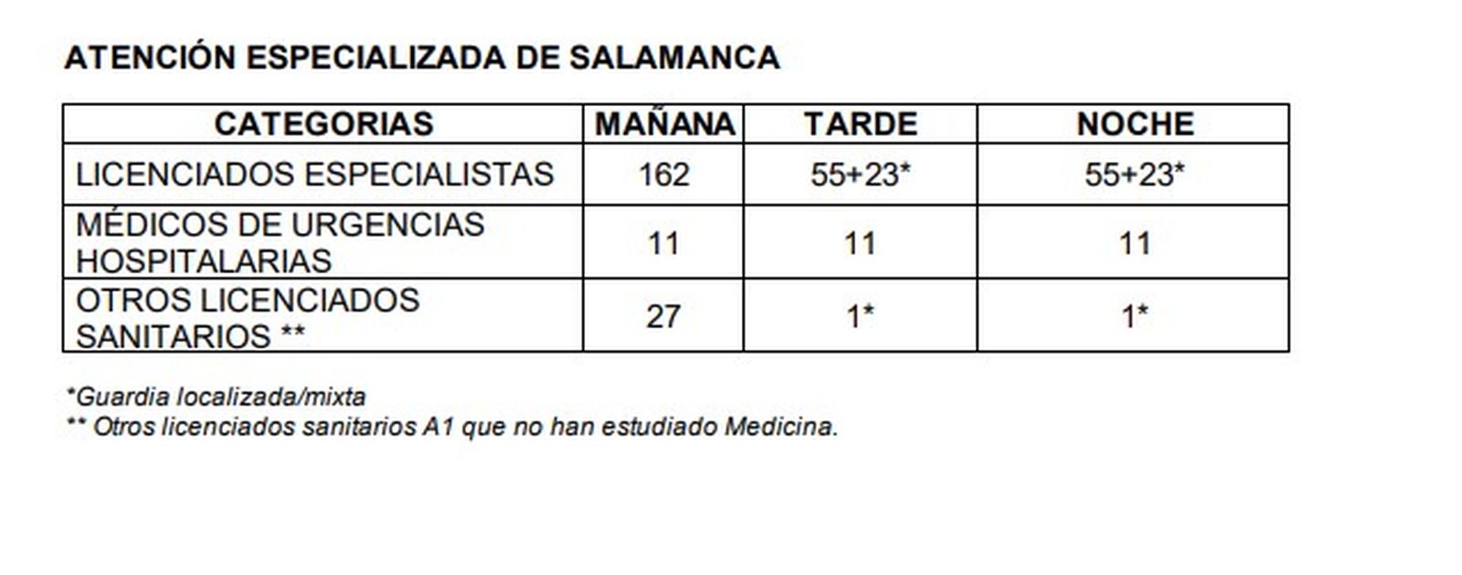 Atención especializada en jornadas de huelga de médicos en Salamanca