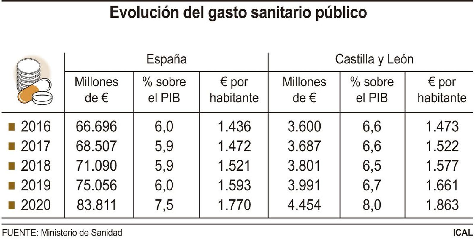 Evolución del gasto sanitario público. ICAL