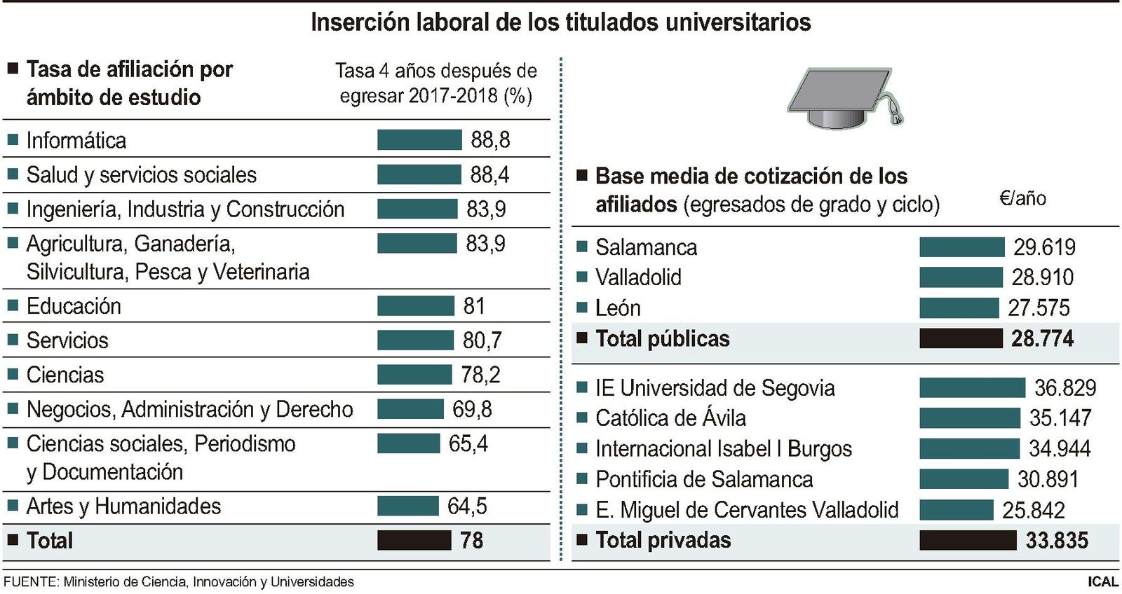 Inserción laboral de los titulados universitarios