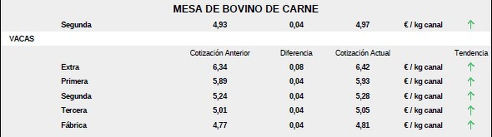 Mesa de bovino de carne lonja 29 septiembre 25