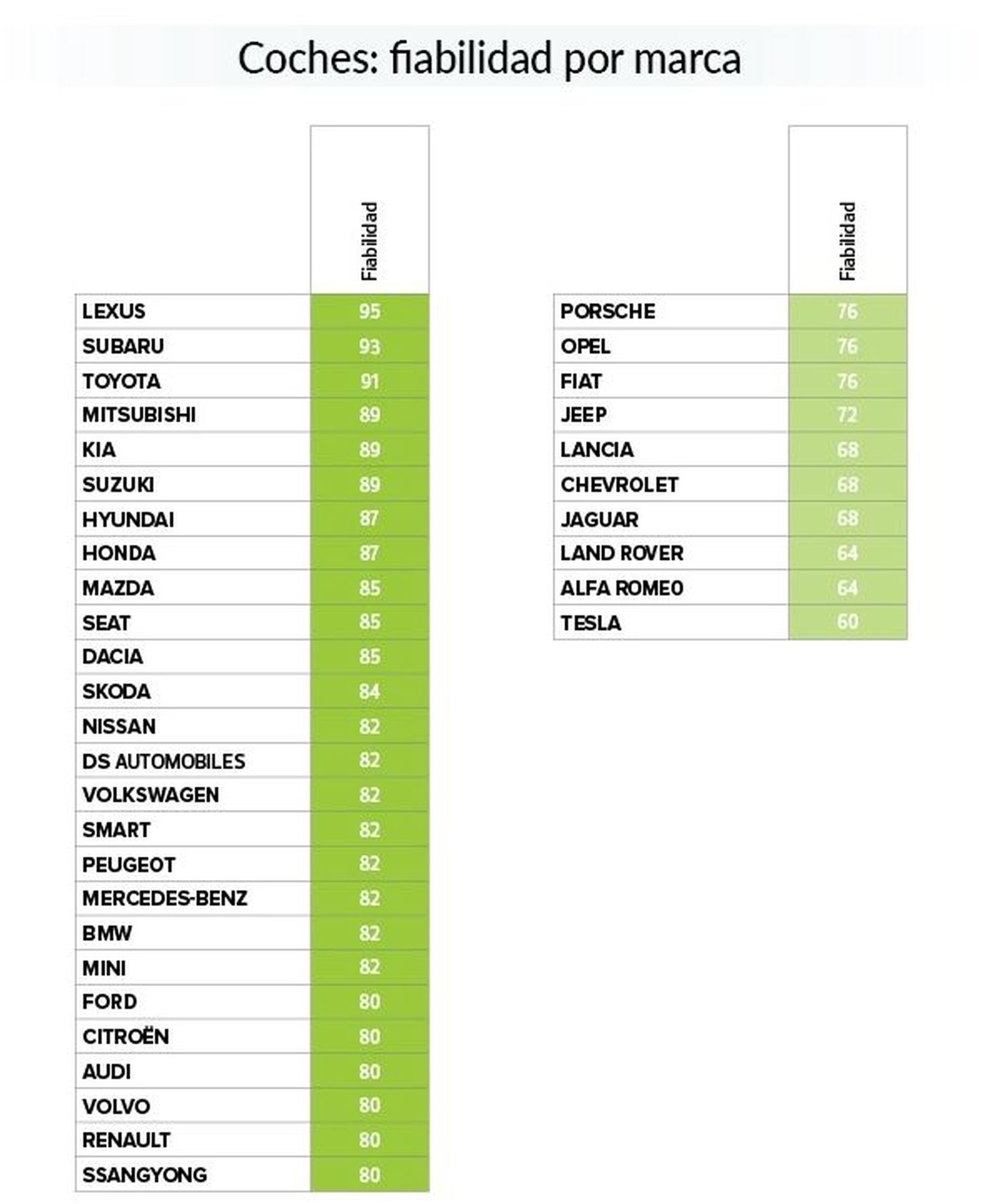 Ranking de las masrcas de coche más fiables. OCU