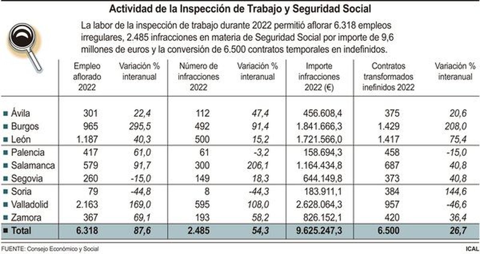 Actividad de la Inspección de Trabajo y Seguridad Social en Castilla y León por provincias. Foto ICAL