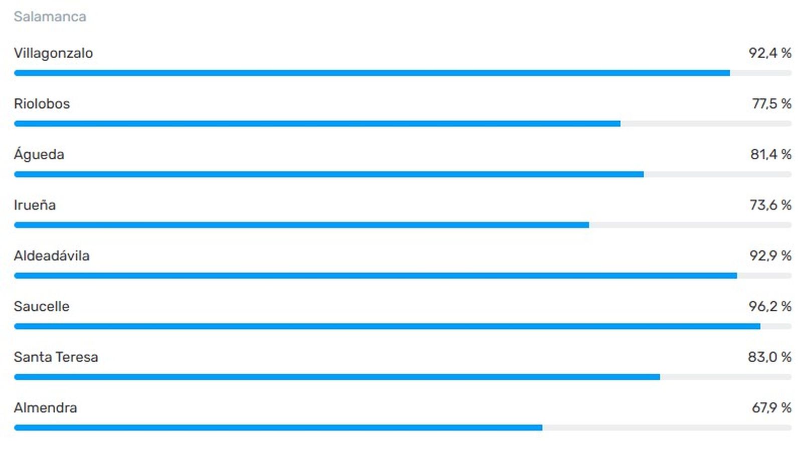 Agua embalsada el 12 de febrero de 2026 en Salamanca