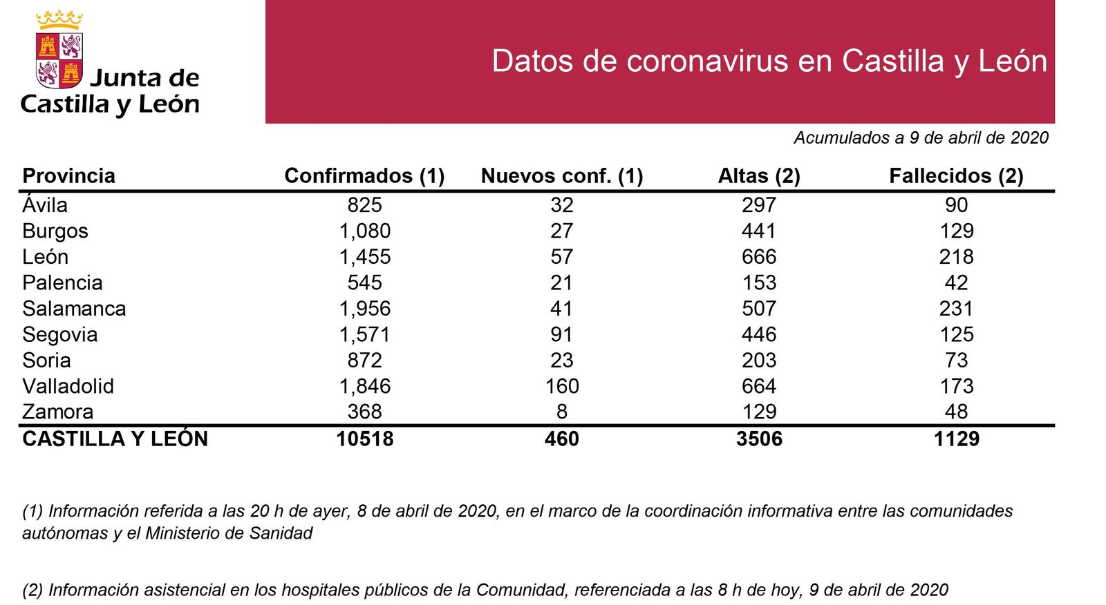 2020 04 09 Estadiu0301stica situaciou0301n CyL 9 abril 2020