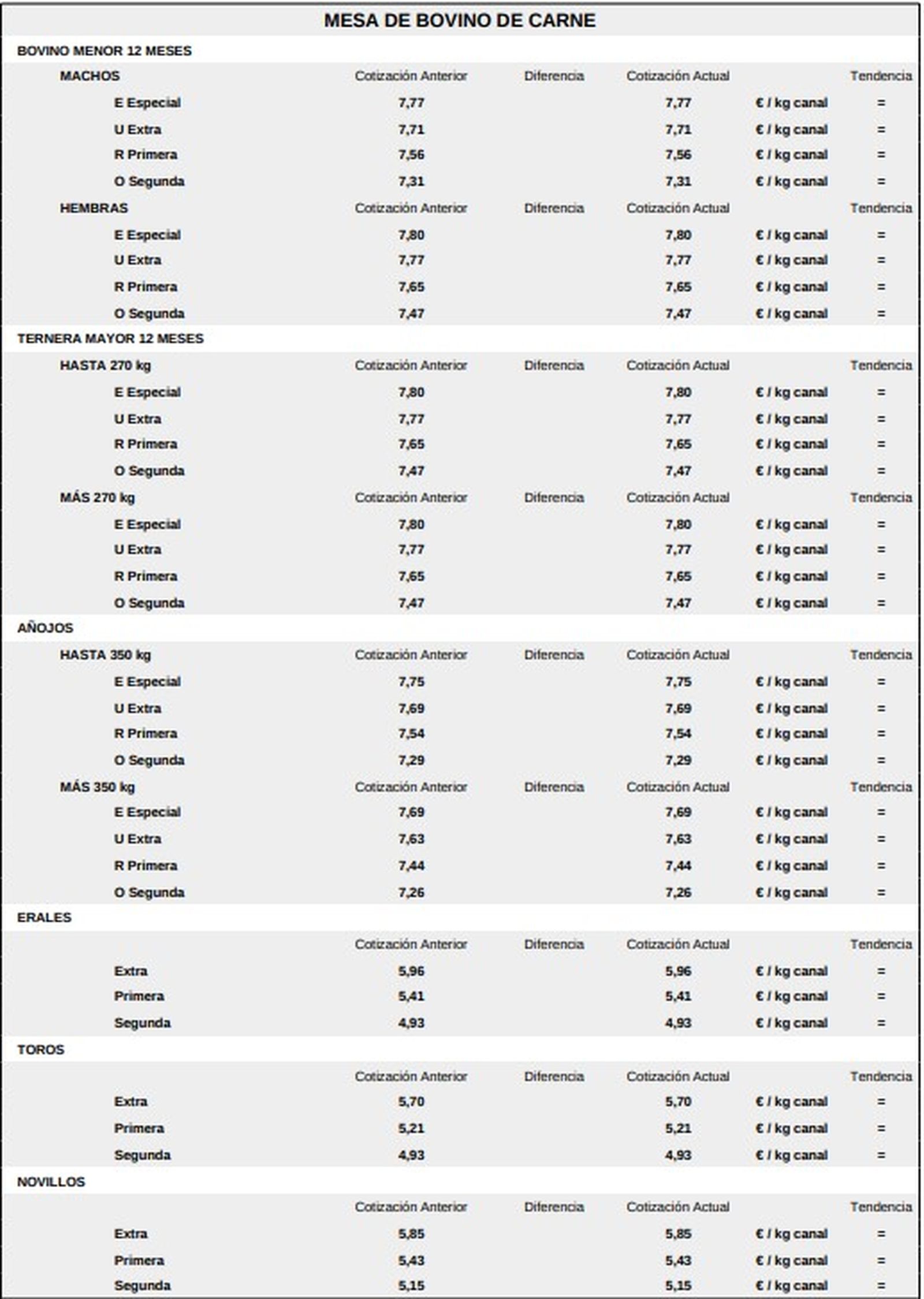 Mesa de bovino de carne lonja de Salamanca 26 enero 2026