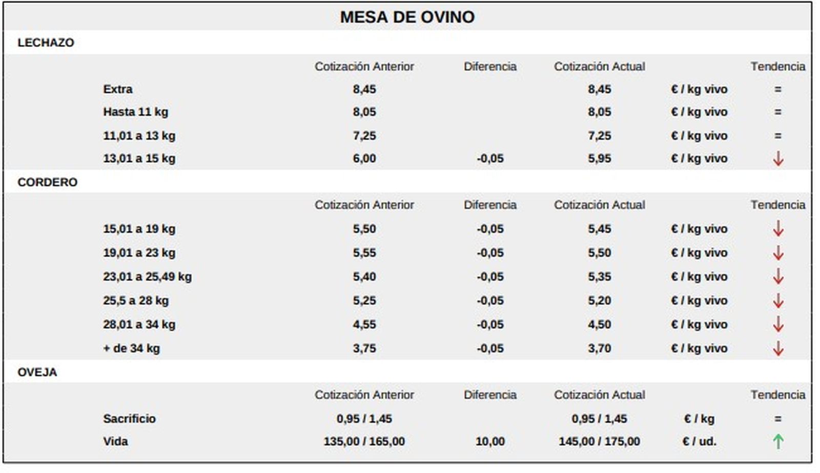 Mesa de ovino lonja de Salamanca 25 mayo de 2026