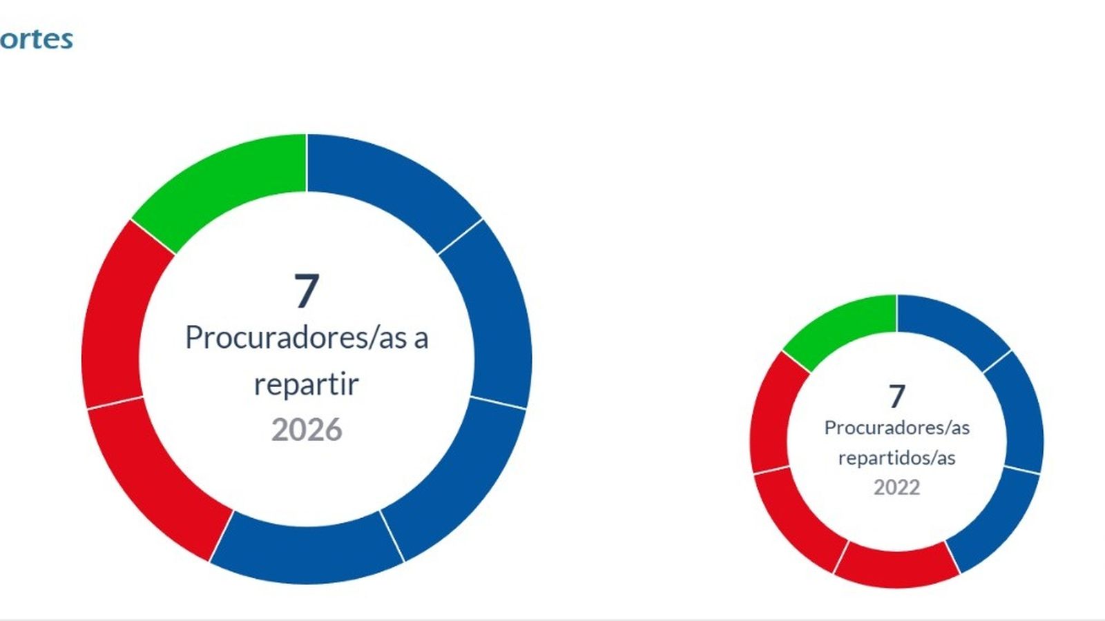 Escrutado al 13,75% en Zamora