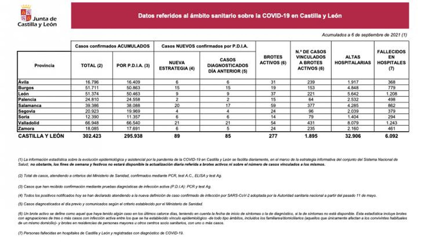 Datos COVID 6 de diciembre