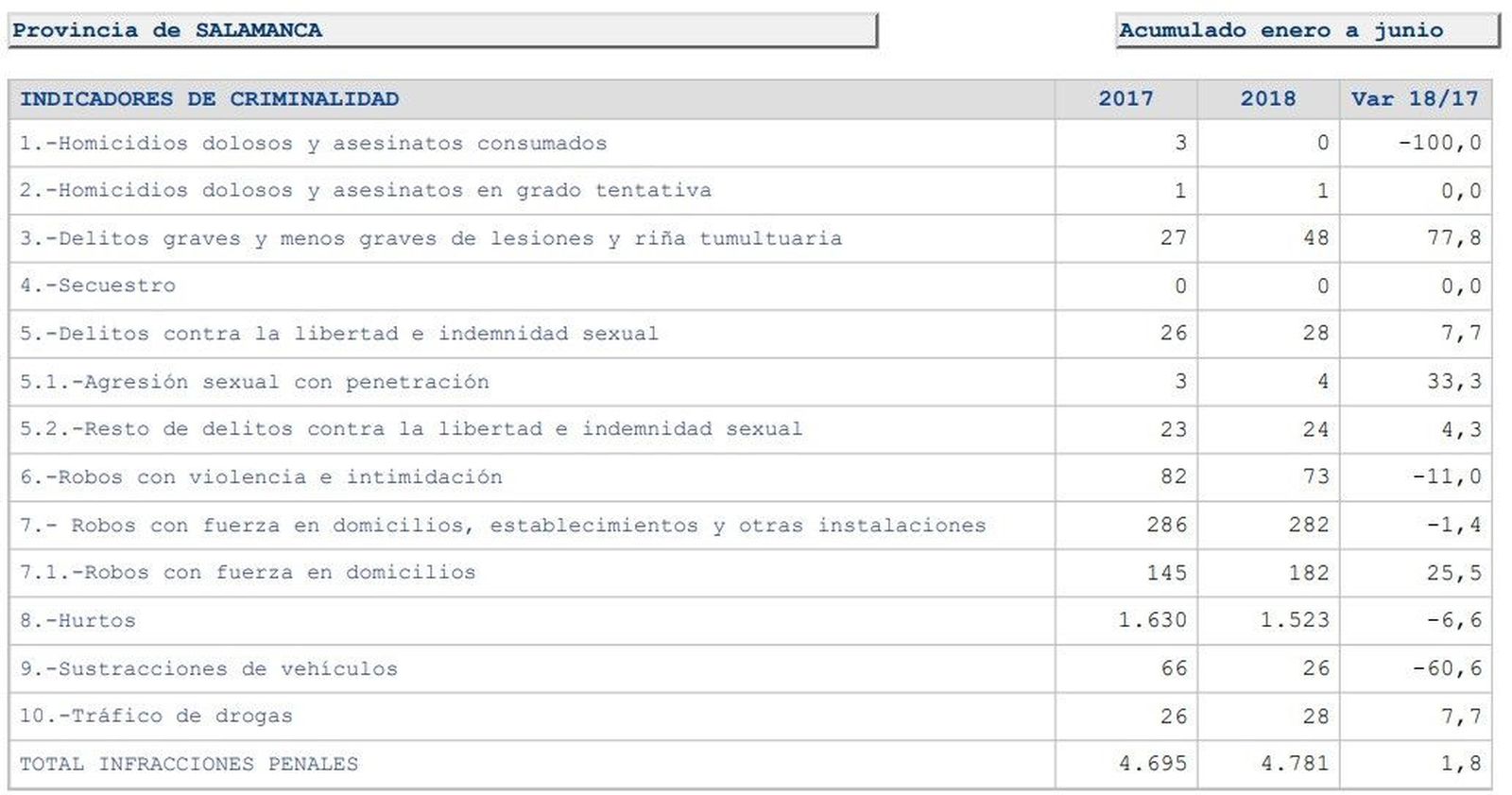 Delitos provincia 2018 semestre