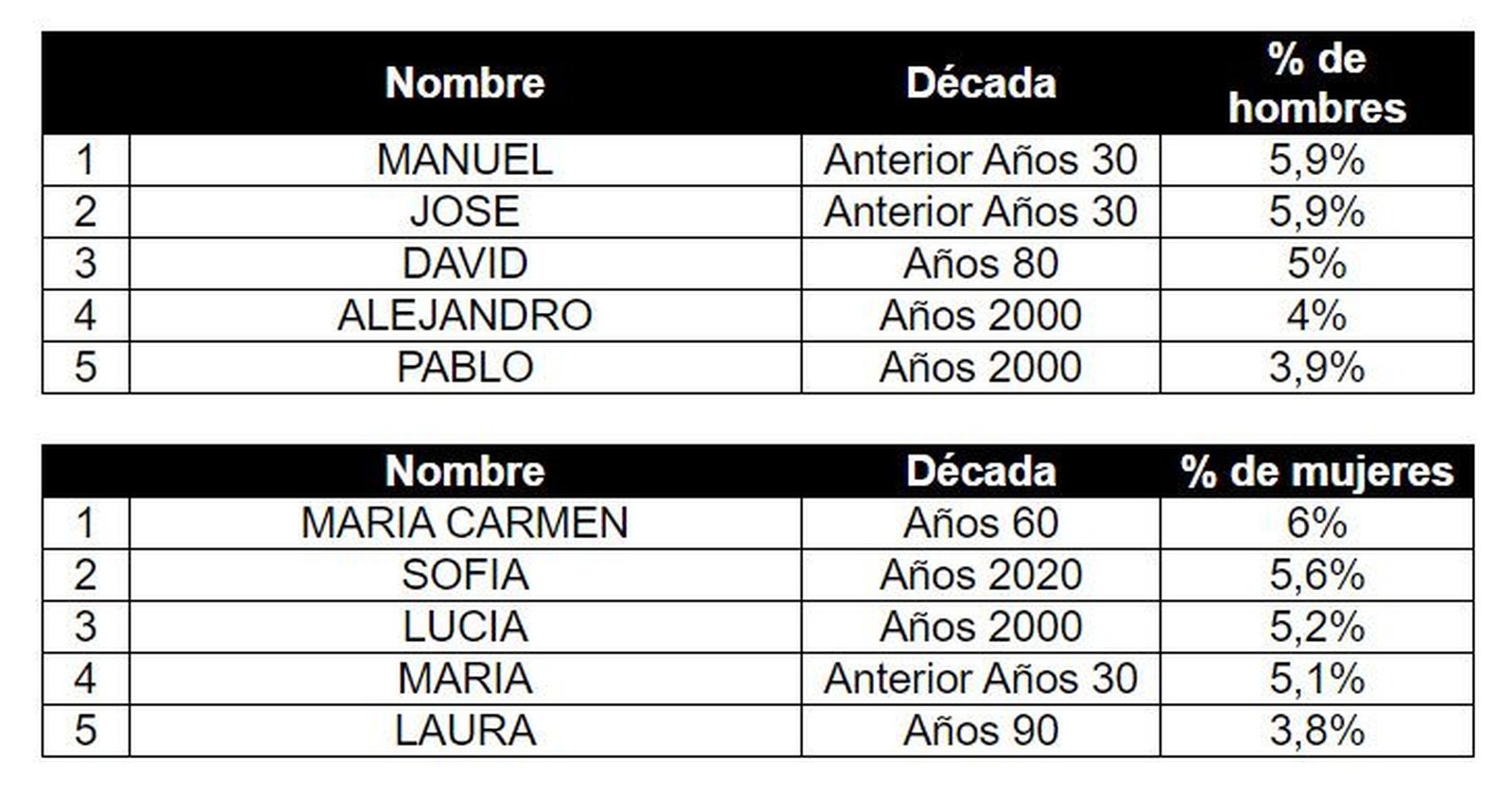 Nombres para recién nacidos históricamente más populares