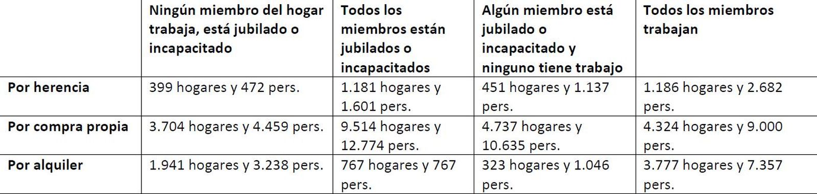 Hogares por situación laboral. Foto