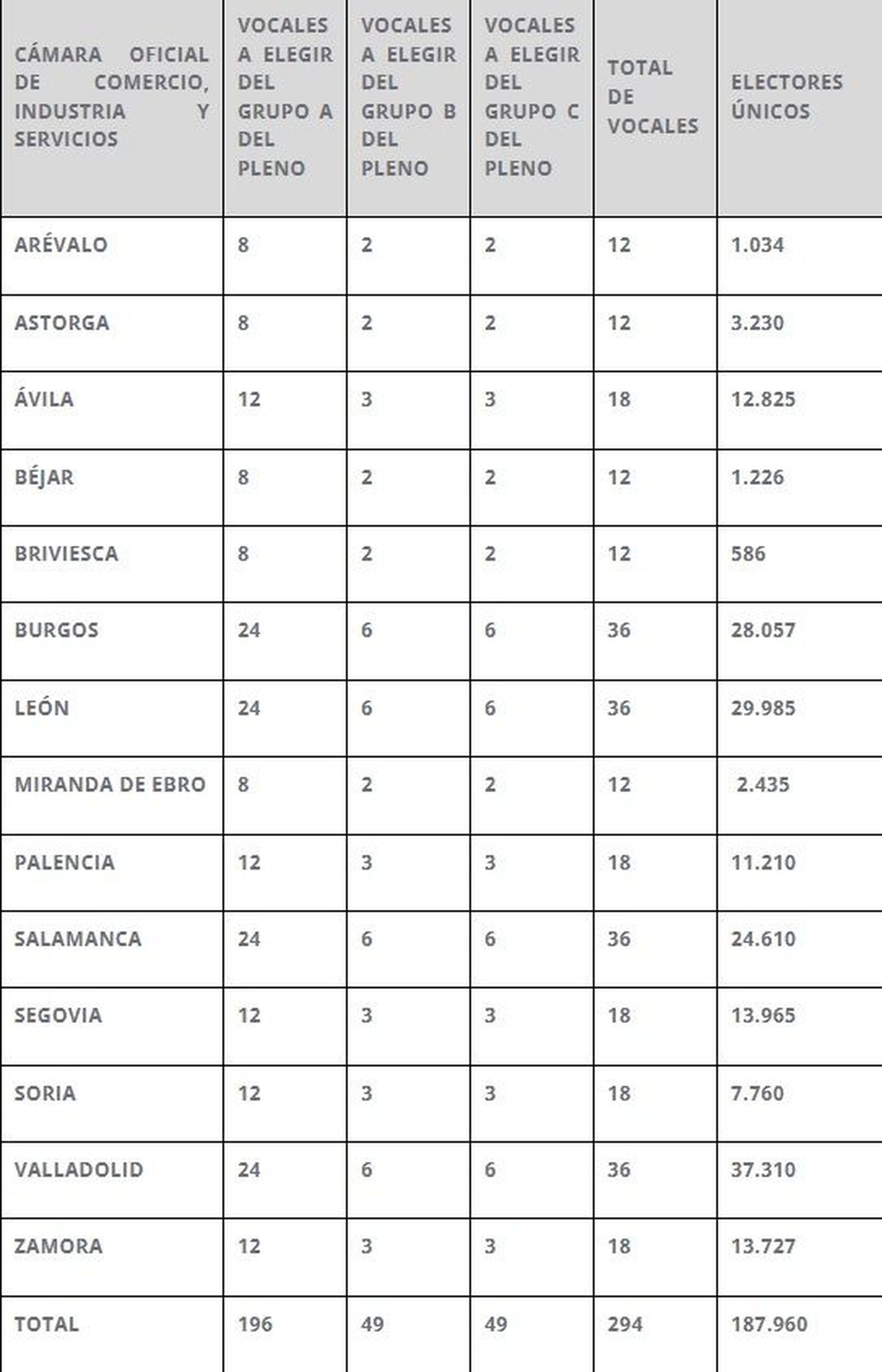Número de vocales a elegir por provincias