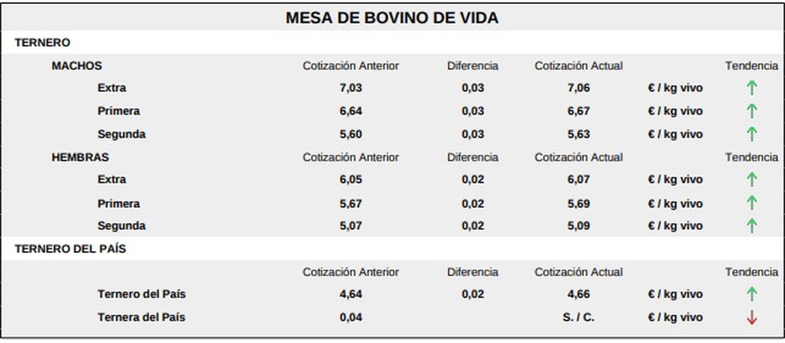 Mesa de bovino de vida 12 de enero 2026