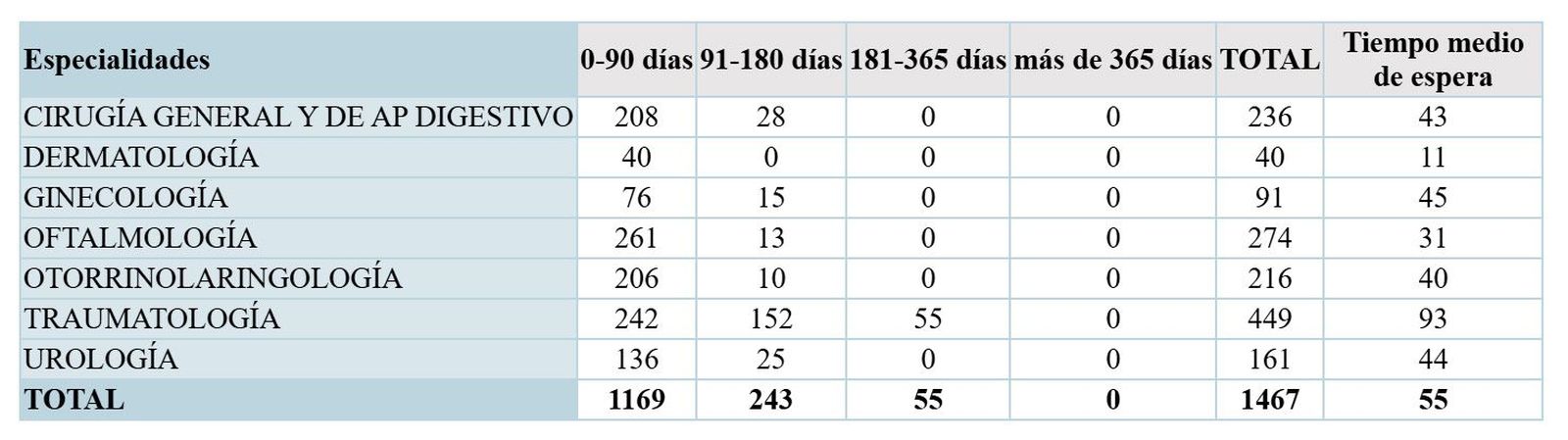 Tabla de las especialidades en Zamora