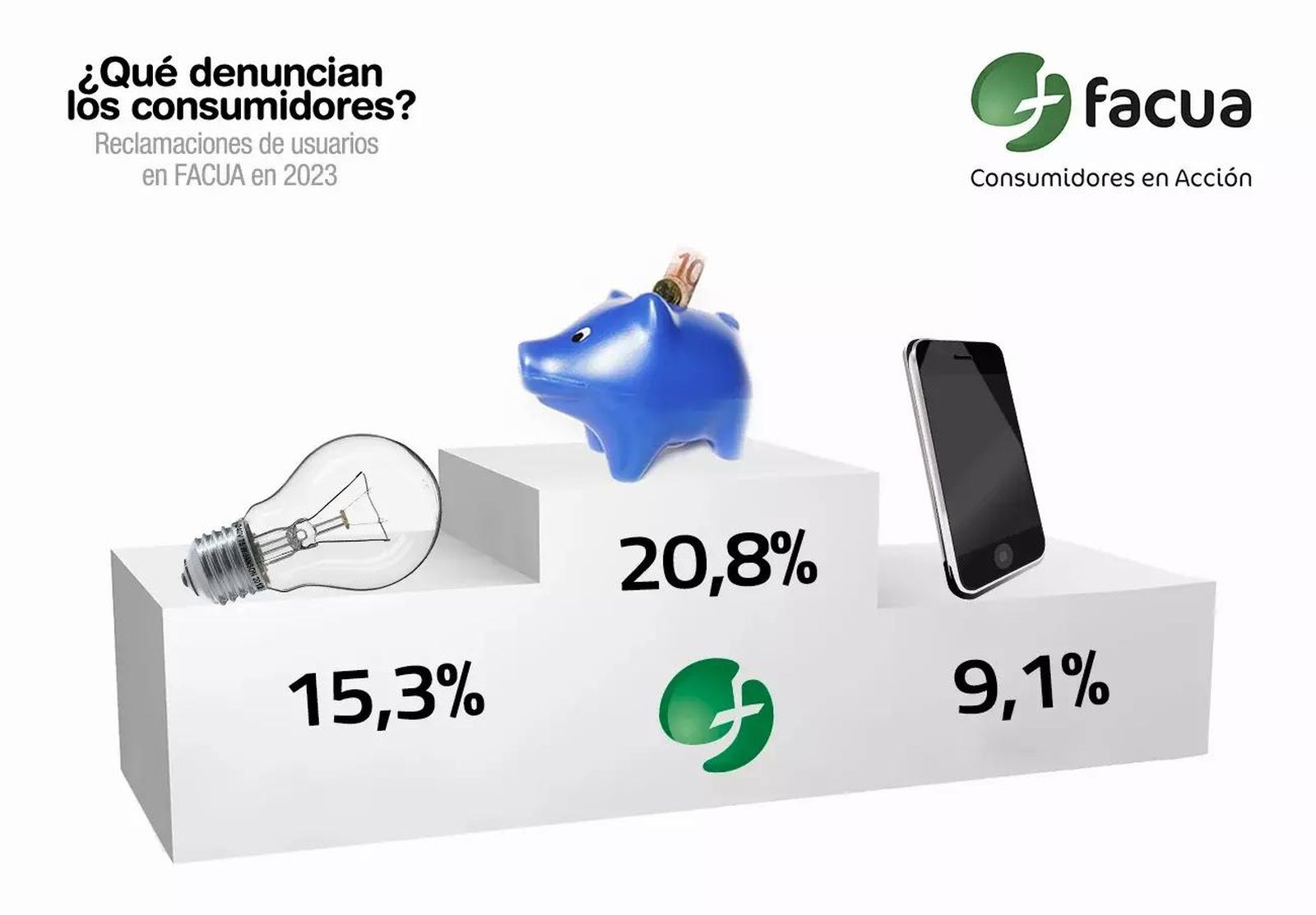 Los sectores más denunciados a Facua