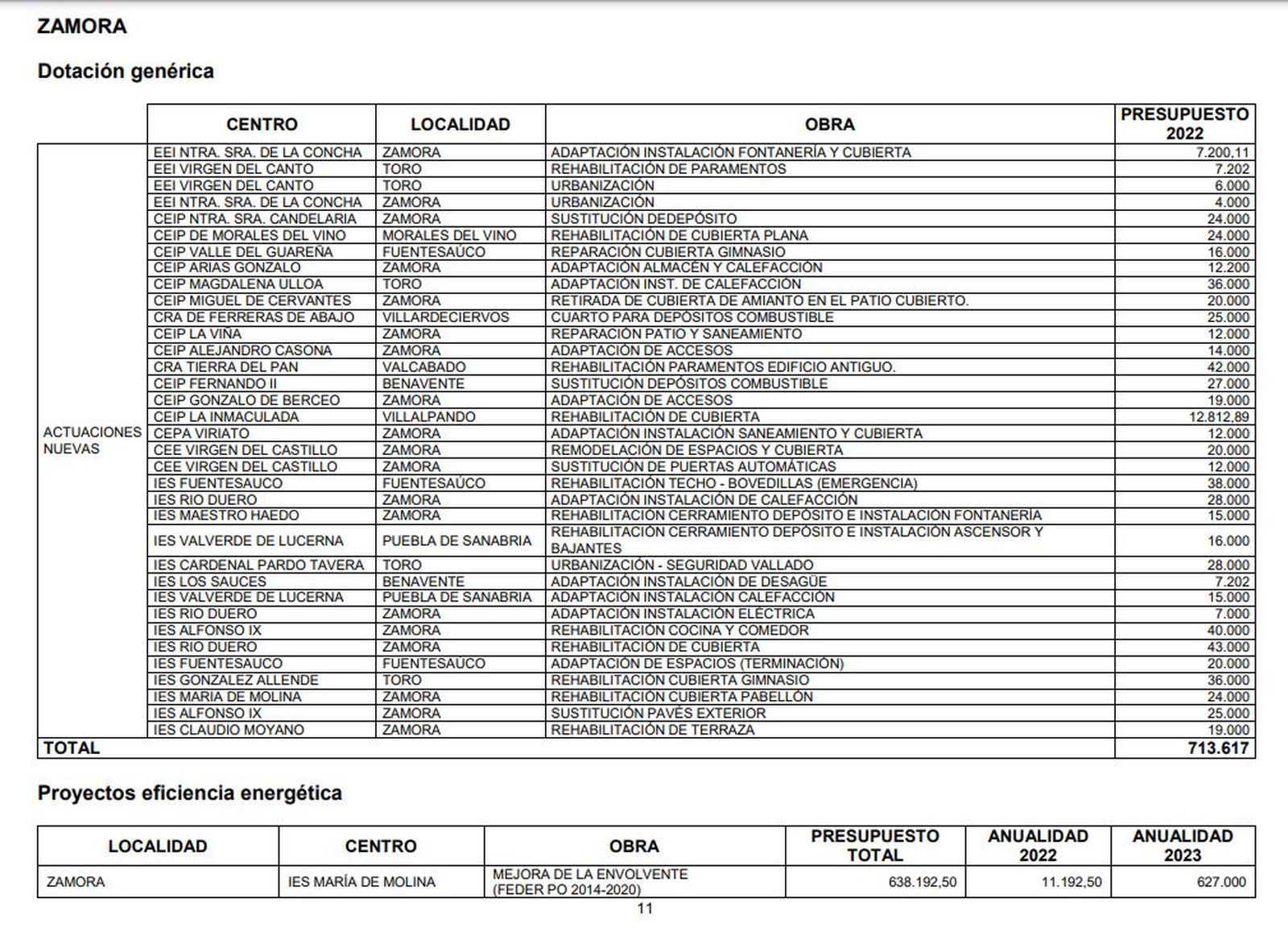 Dotación para los centros educativos de Zamora