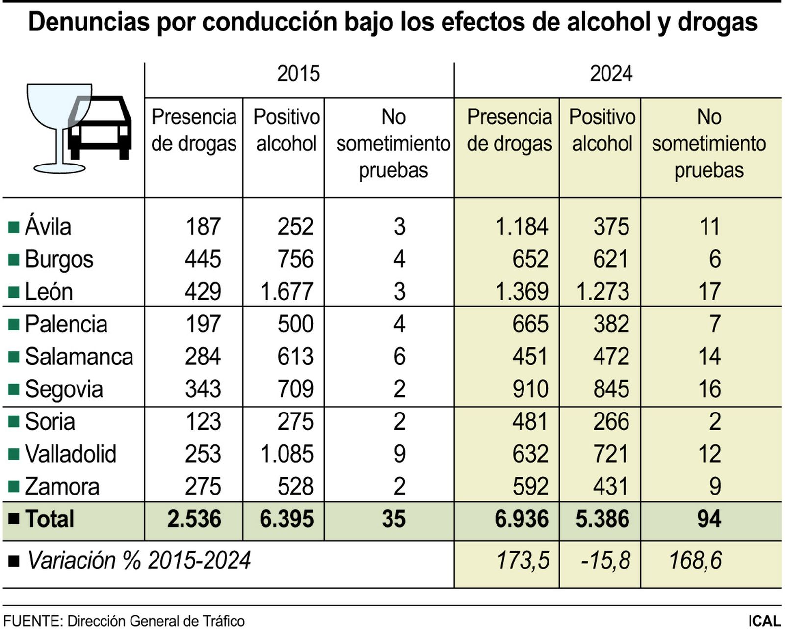 Denuncias por conducción bajo los efectos de alcohol y drogas