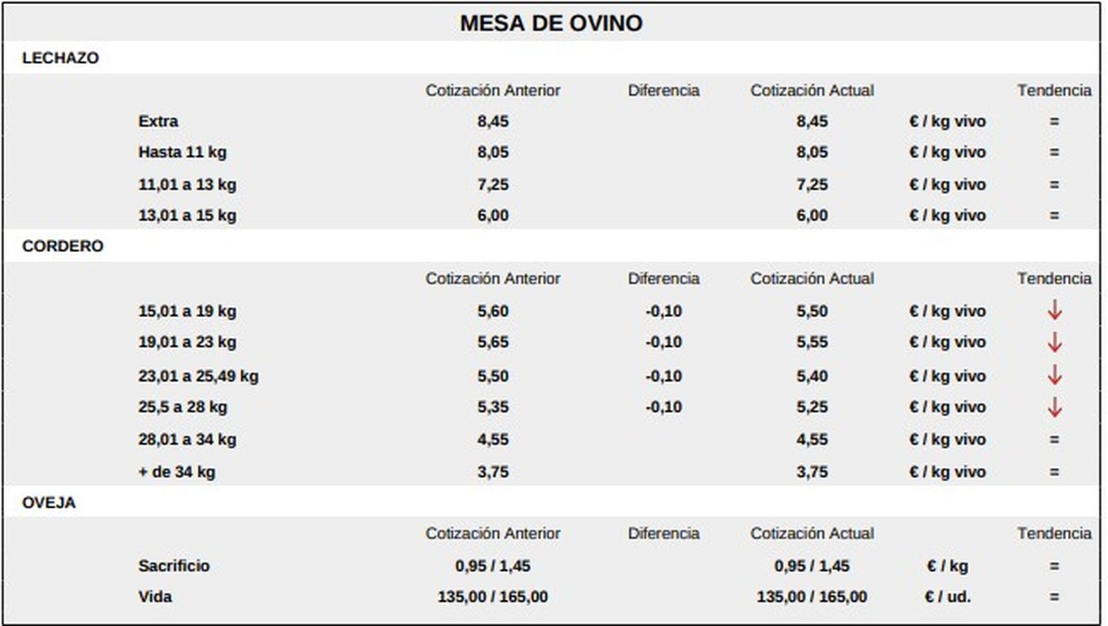Mesa de ovino lonja de Salamanca 18 de mayo 2026