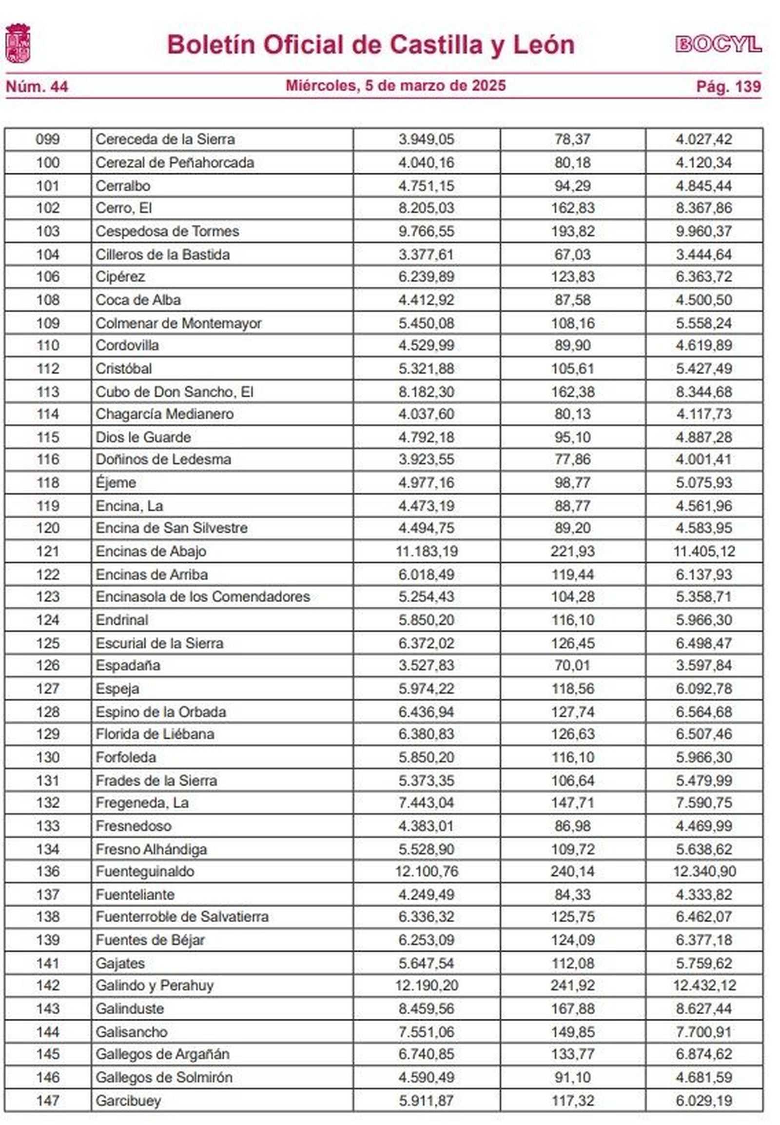 Fondo cooperación local de la Junta. Municipios Salamanca3