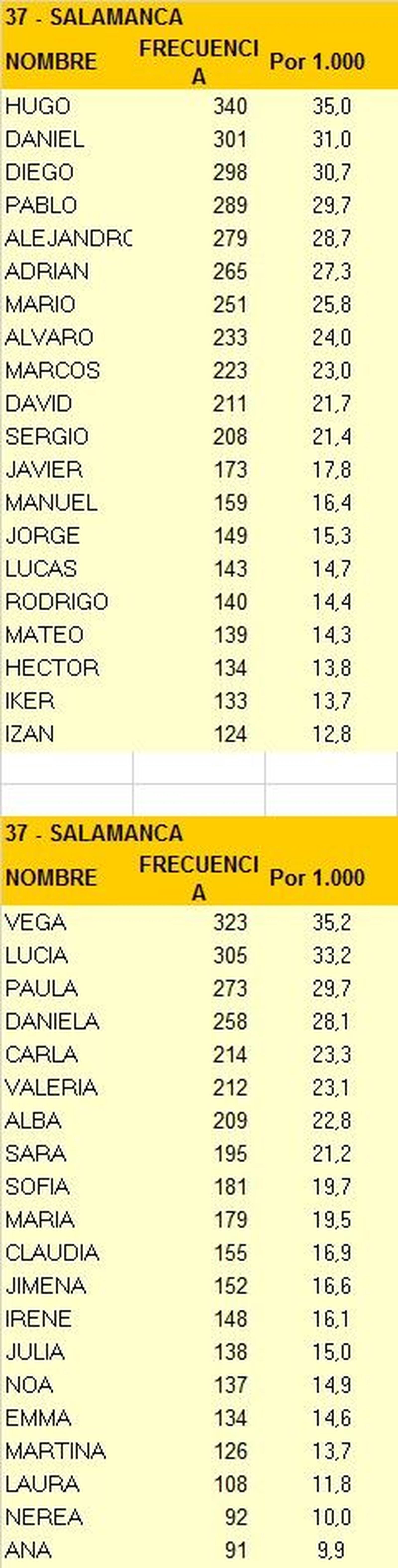 Nombres salamanca