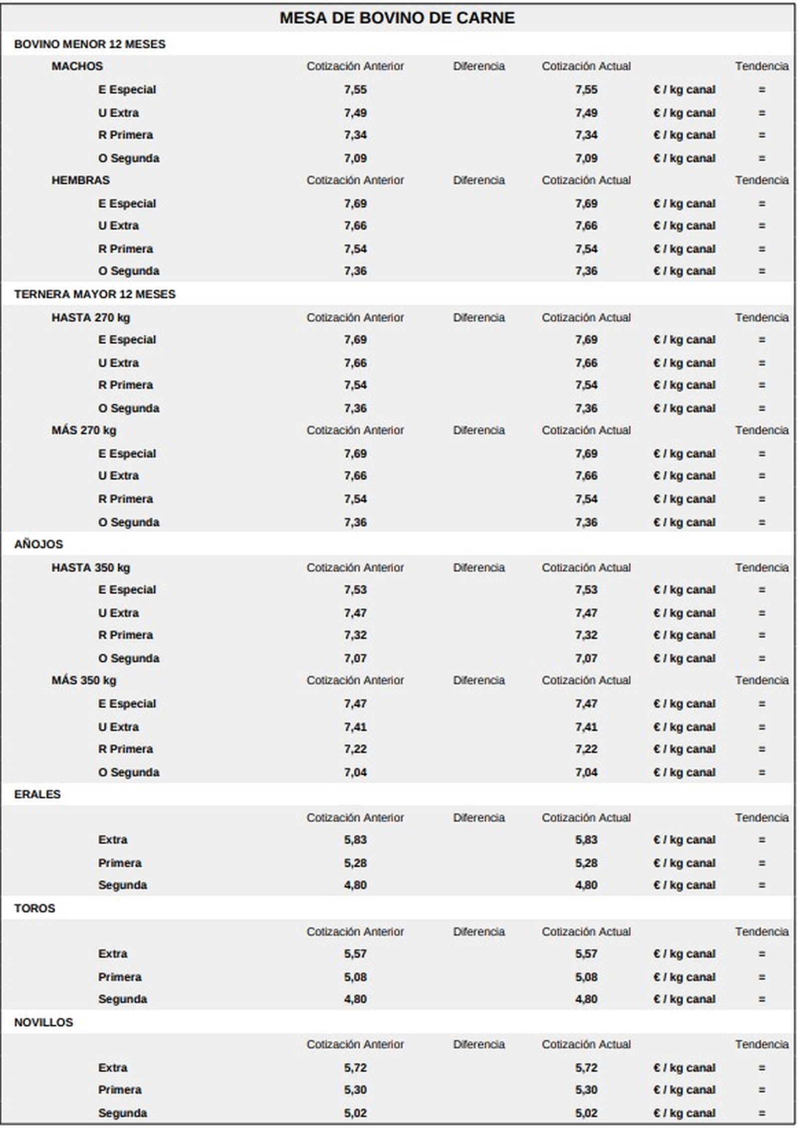 Lonja Salamanca mesa de bovino de carne 17 noviembre 2025
