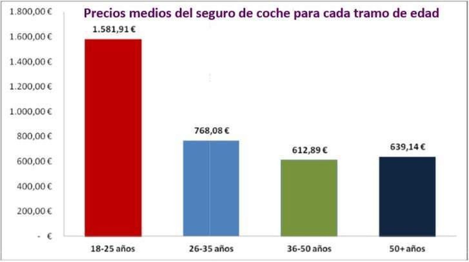 Un conductor joven paga un 158% más por su seguro de coche que uno de 40 años