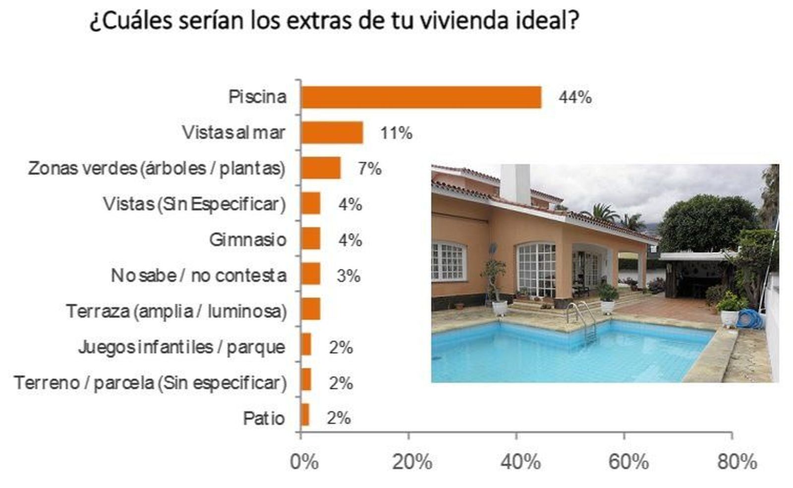 Un chalet de 160 metros cuadrados de media y con piscina, el hogar ideal de los salmantinos  