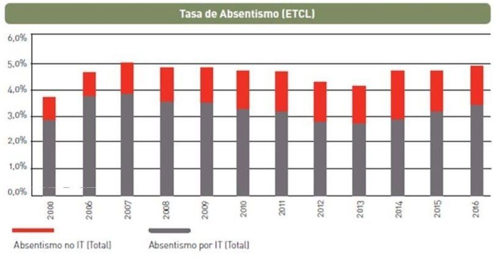 El absentismo laboral vuelve a repuntar con fuerza