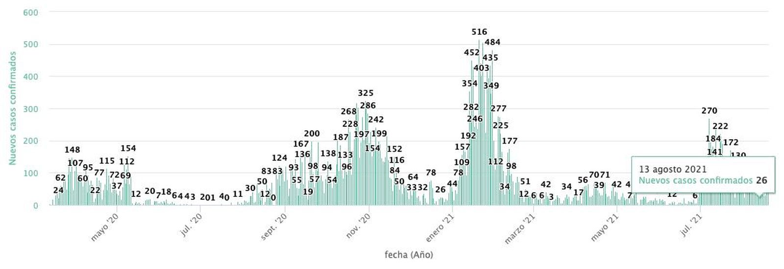 Datos COVID 13 de agosto
