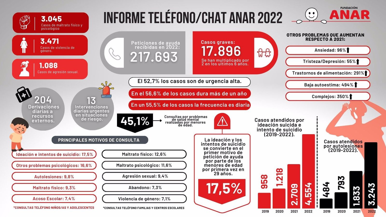 Infografía sobre el teléfono y chat ANAR. FUNDACIÓN ANAR